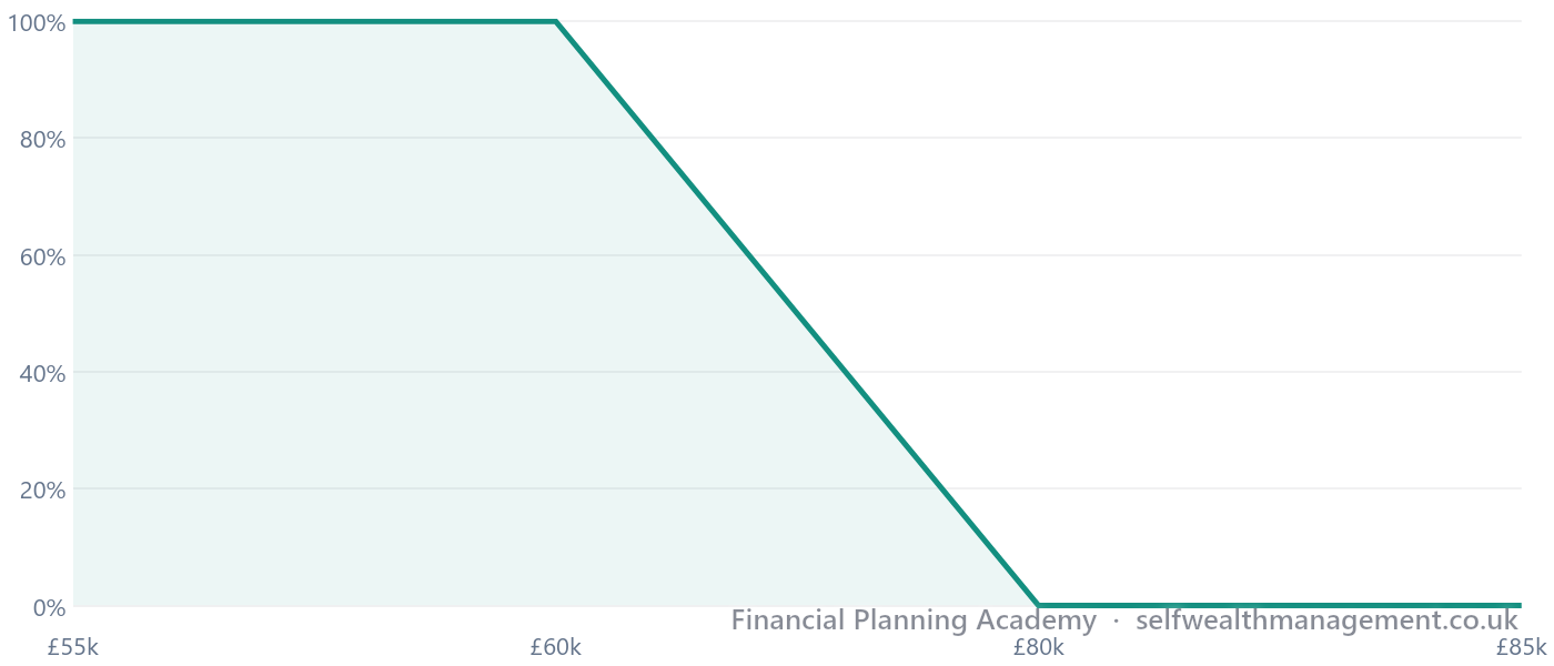 How the Charge Tapers Away Child Benefit — The percentage of Child Benefit actually kept, based on the higher earner's adjusted net income. Flat at 100% below £60,000, declining steadily to 0% at £80,000.