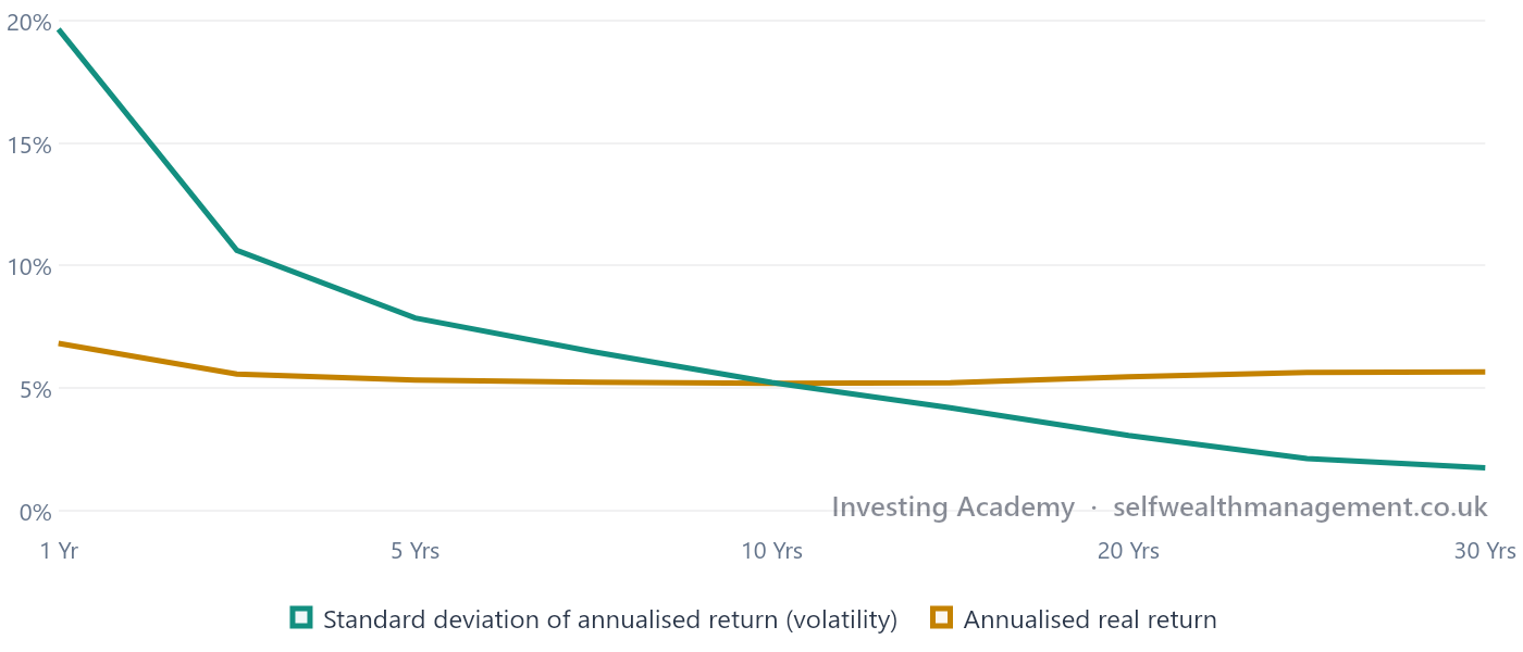 Volatility Falls as Holding Periods Increase — Historically, the standard deviation of annualised UK equity returns has fallen as holding periods increased, while long-term average returns remained relatively consistent. Past performance is not a reliable indicator of future results. Source: Barclays Equity Gilt Study, via Courtiers.