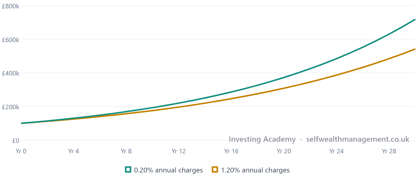 The Cost of Fees — Two illustrative £100,000 portfolios growing at 7% before charges, one with 0.20% annual charges, one with 1.20%. The gap between the lines represents money lost to fees and reduced compounding over 30 years.