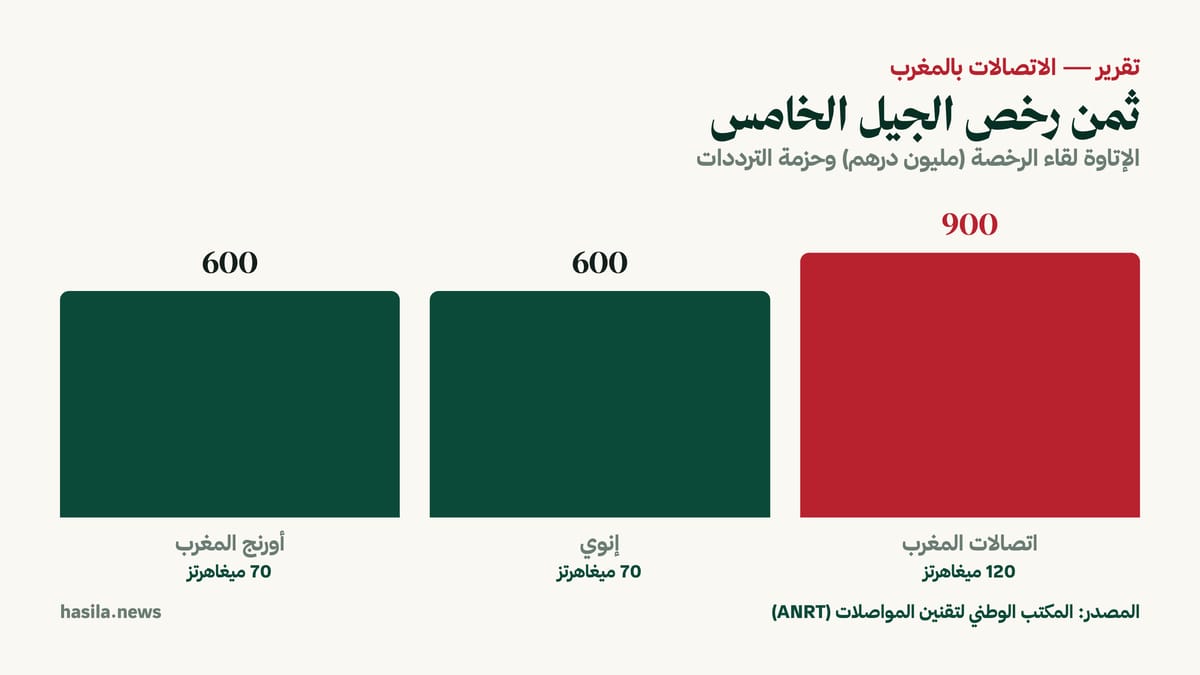 ثمن رخص الجيل الخامس: 900 مليون درهم لاتصالات المغرب مقابل 600 مليون لكل من إنوي وأورنج. المصدر: مكتب الضبط ANRT.