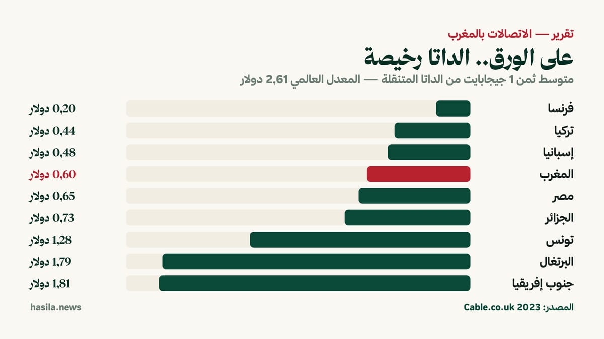 على الورق، يُعد ثمن الجيجابايت في المغرب من الأرخص بين دول الجوار والمنطقة. المصدر: Cable.co.uk 2023.