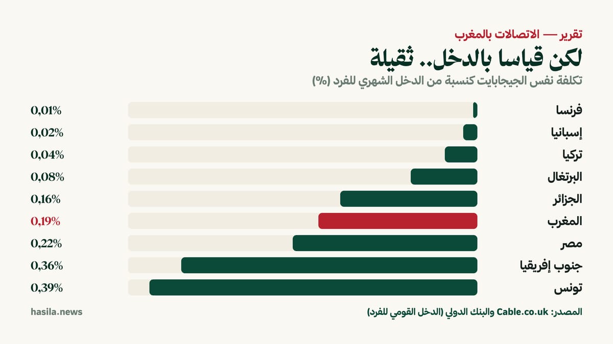 قياسا بالدخل يثقل العبء: الجيجابايت يقتطع من دخل المغربي أضعاف ما يقتطعه من الإسباني أو الفرنسي، وإن ظل أخفّ من تونس وجنوب إفريقيا ومصر. المصدر: Cable.co.uk والبنك الدولي.