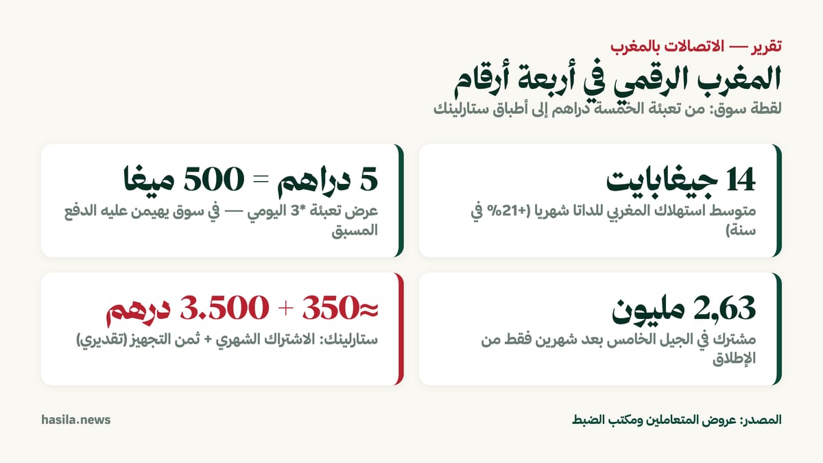 لقطة سوق: متوسط استهلاك مرتفع وإقبال سريع على 5G مقابل عرض دخول لا يتجاوز خمسة دراهم. المصدر: مكتب الضبط والمتعاملون.