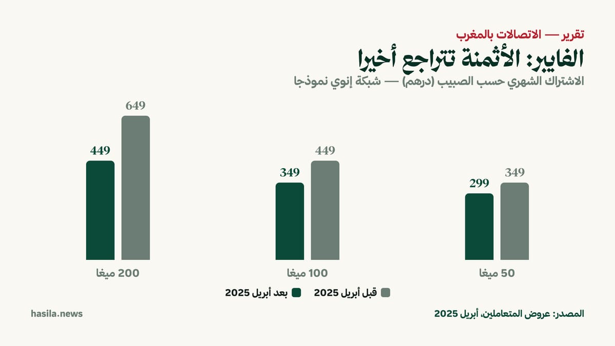 الفايبر بشبكة إنوي نموذجا: تراجع الاشتراك الشهري لمختلف الصبيبات بعد أبريل 2025. المصدر: عروض المتعاملين.