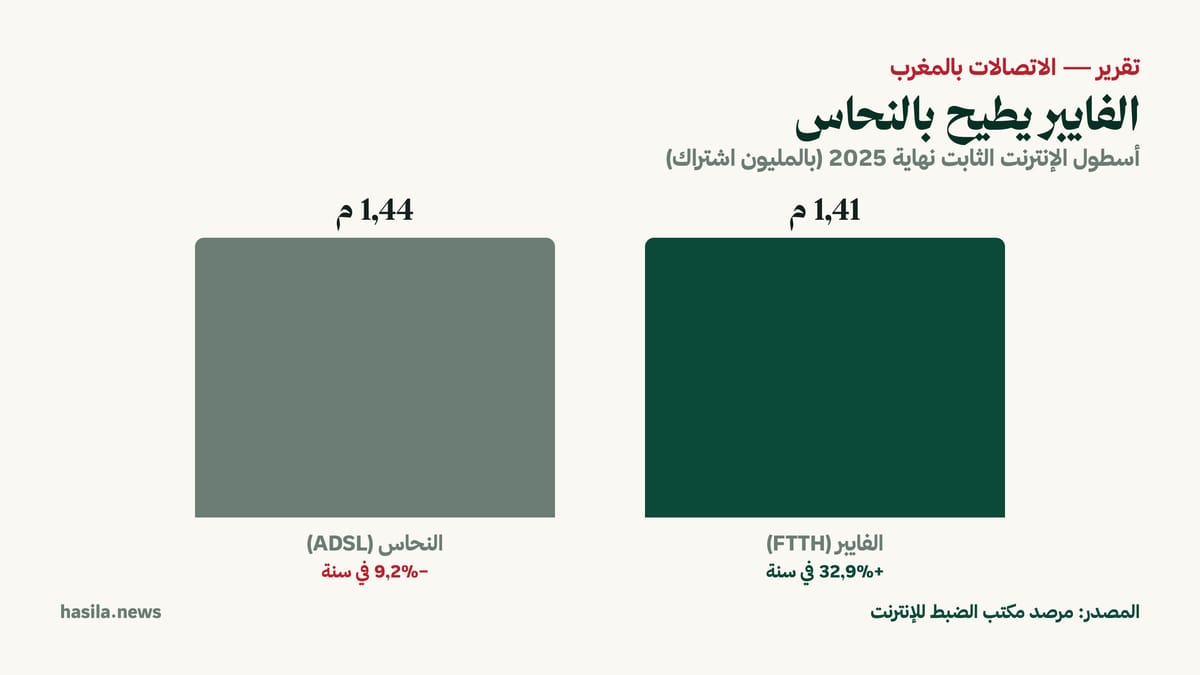 الفايبر يطيح بالنحاس: أسطول الإنترنت الثابت نهاية 2025. المصدر: مرصد مكتب الضبط للإنترنت.