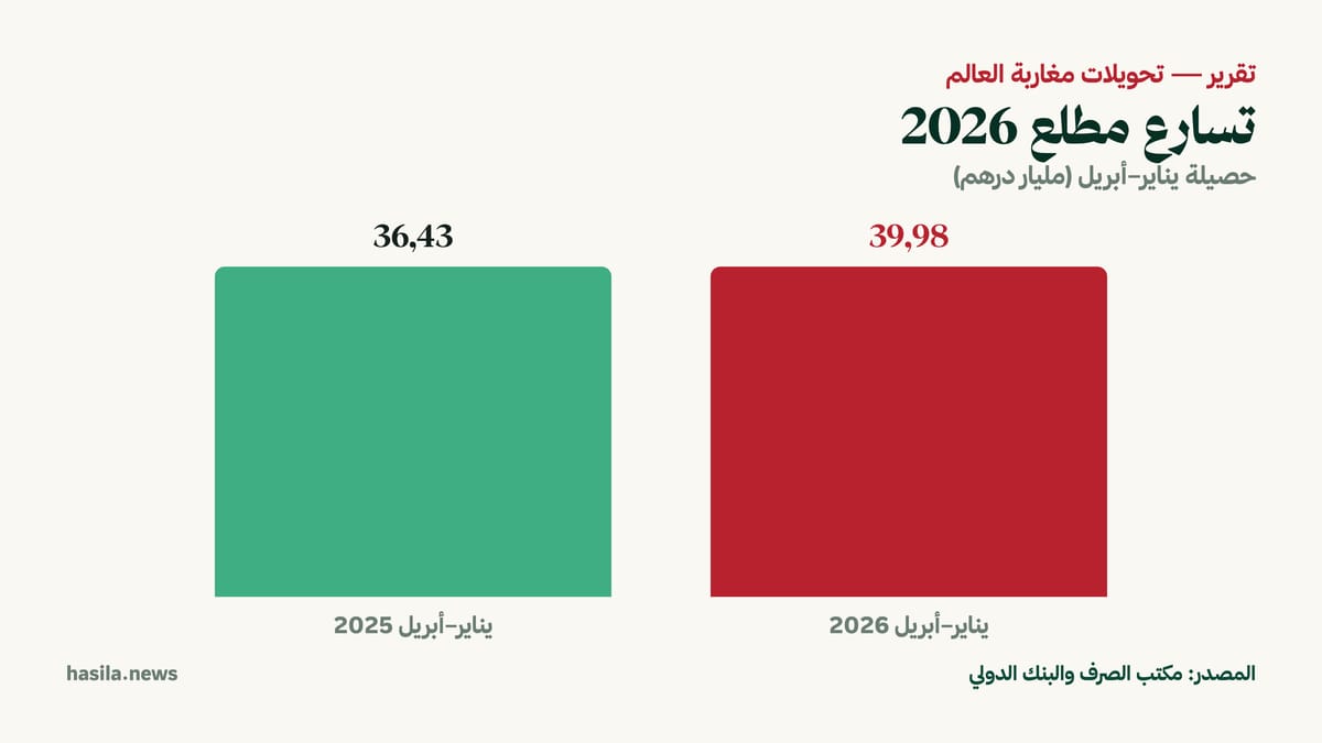 حصيلة يناير–أبريل: 39,98 مليار درهم في 2026 مقابل 36,43 مليار في 2025، بارتفاع 9,8%. المصدر: مكتب الصرف.