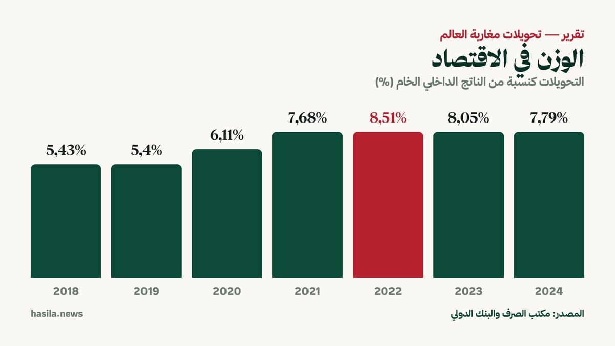 نسبة التحويلات من الناتج الداخلي الخام بين 2018 و2024. المصدر: البنك الدولي.