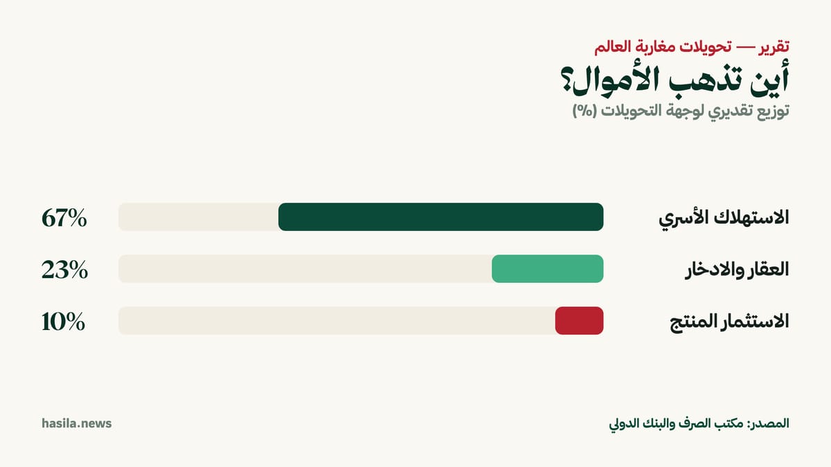 توزيع تقديري لوجهة التحويلات: الاستهلاك الأسري والعقار والادخار مقابل الاستثمار المنتج.