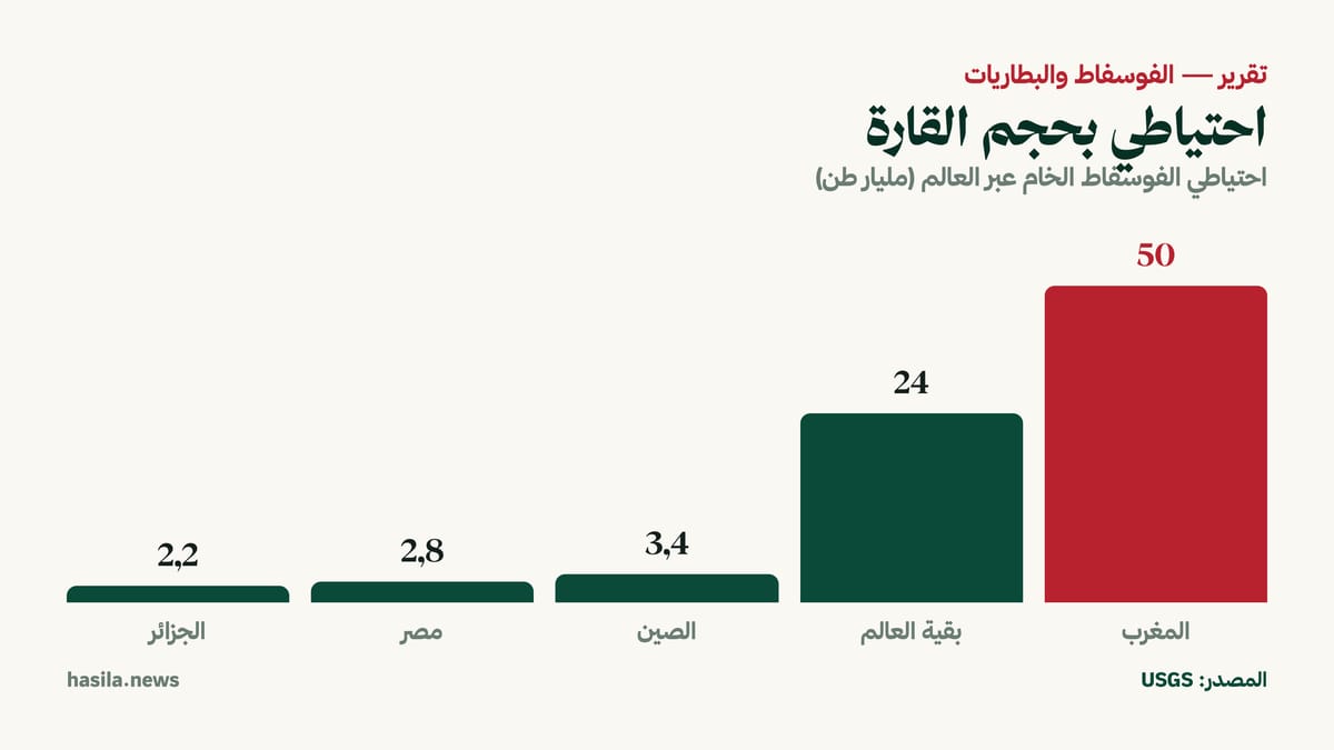 احتياطي الفوسفاط الخام عبر العالم بالمليار طن: المغرب 50 مقابل أرقام متواضعة لباقي الدول. المصدر: هيئة المسح الجيولوجي الأمريكية.