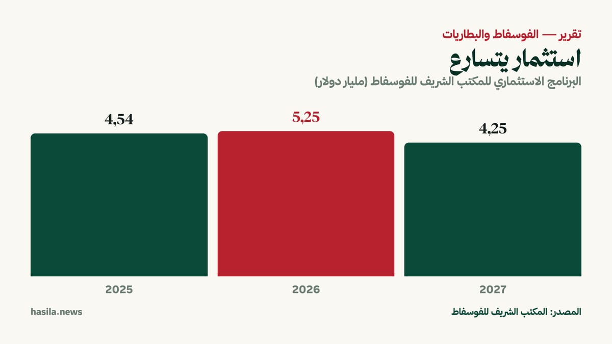 البرنامج الاستثماري للمكتب الشريف للفوسفاط بالمليار دولار بين 2025 و2027. المصدر: المكتب الشريف للفوسفاط.