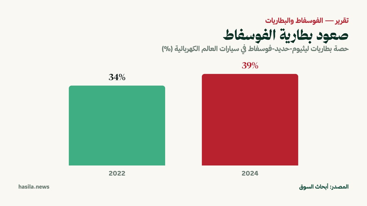 حصة بطاريات ليثيوم-حديد-فوسفاط في سيارات العالم الكهربائية: من 34% سنة 2022 إلى 39% سنة 2024. المصدر: أبحاث السوق.