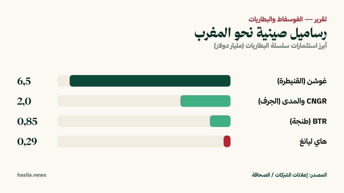 أبرز استثمارات سلسلة البطاريات الصينية في المغرب بالمليار دولار. المصدر: إعلانات الشركات والصحافة.