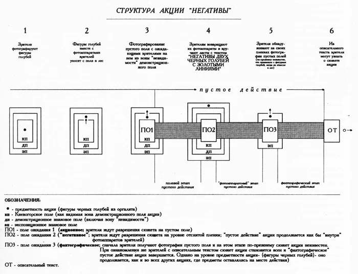 А. Монастырский. Структура акции «Негативы», 1998