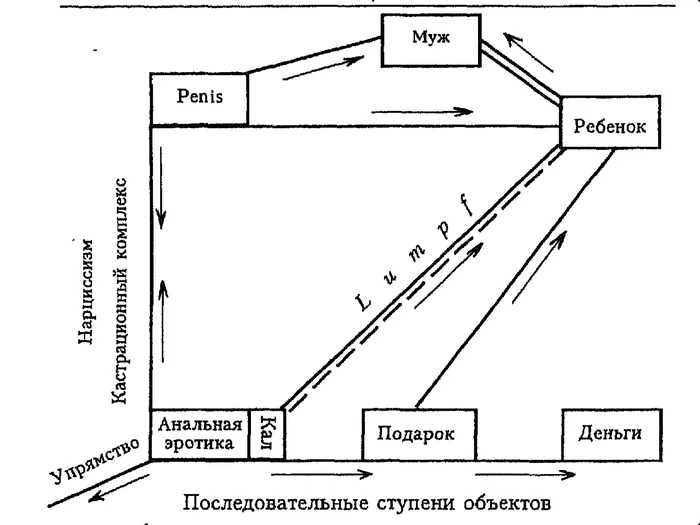 Зигмунд Фрейд. Схема анально эротической экономики, 1918