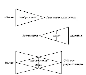 Схема взгляда из книги Жака Лакана «Четыре фундаментальных понятия психоанализа».