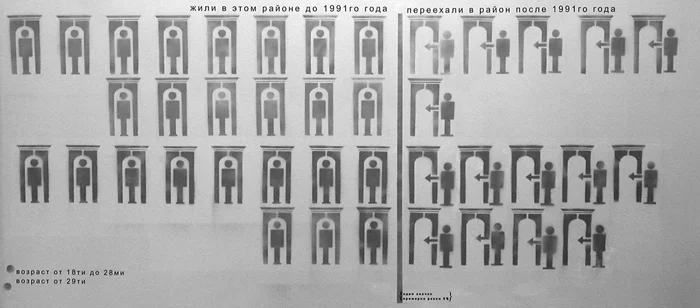 Рабочая группа «Что делать?». «Дрейф. Нарвская застава», пиктографические таблицы на основе статистических данных, 2004