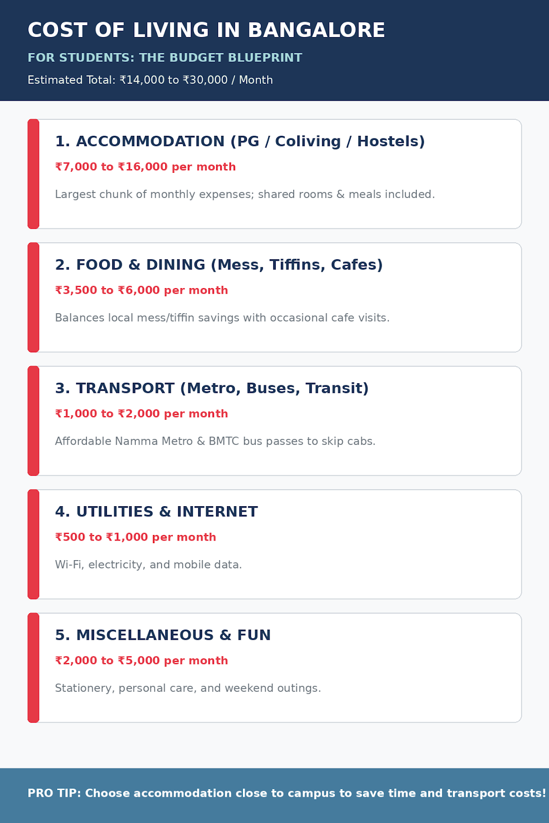 The Real Cost of Living in Bangalore for Students: A Complete Survival Guide