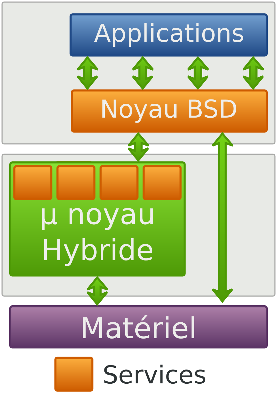 XNU
