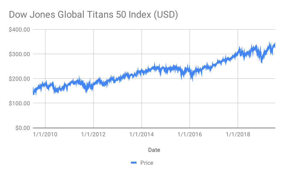 Dow Jones Global Titans 50