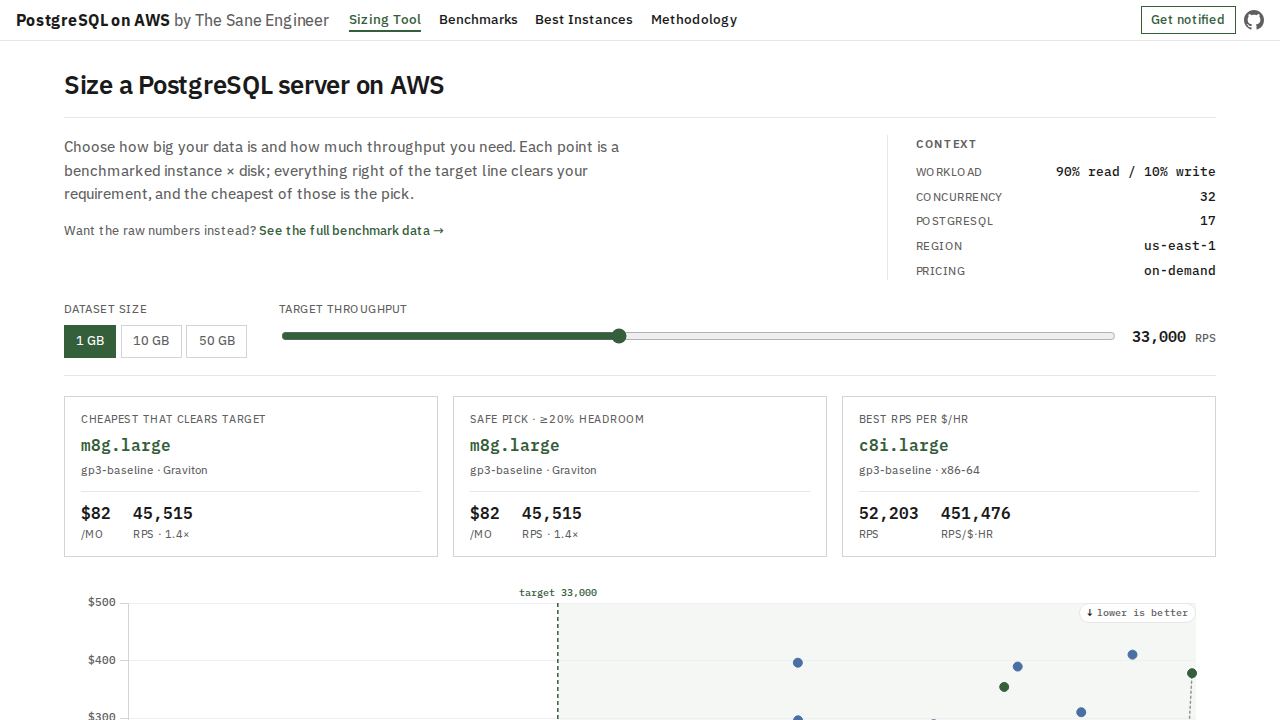 PostgreSQL performance and cost across 2 1