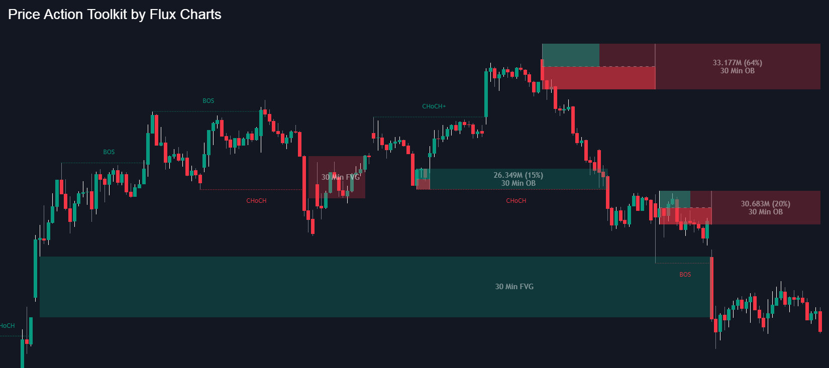 Price Action Toolkit by Flux Charts