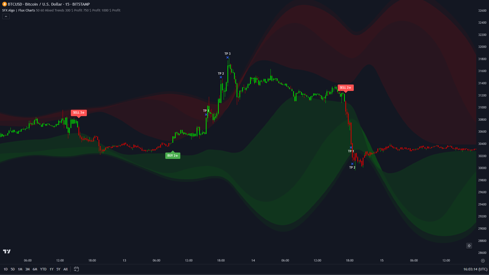 SFX Buy-Sell Algo On TradingView Chart