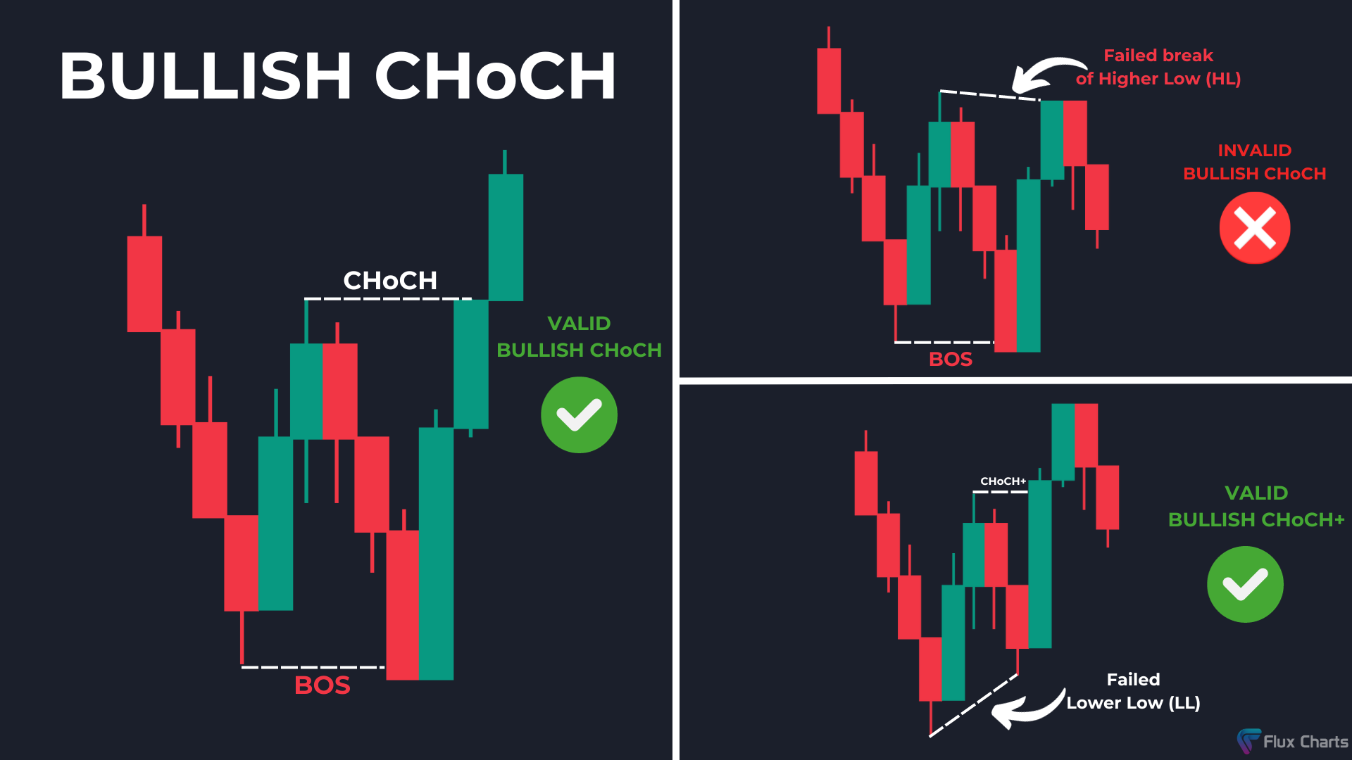 Example of Bullish Change of Character (ChoCh)