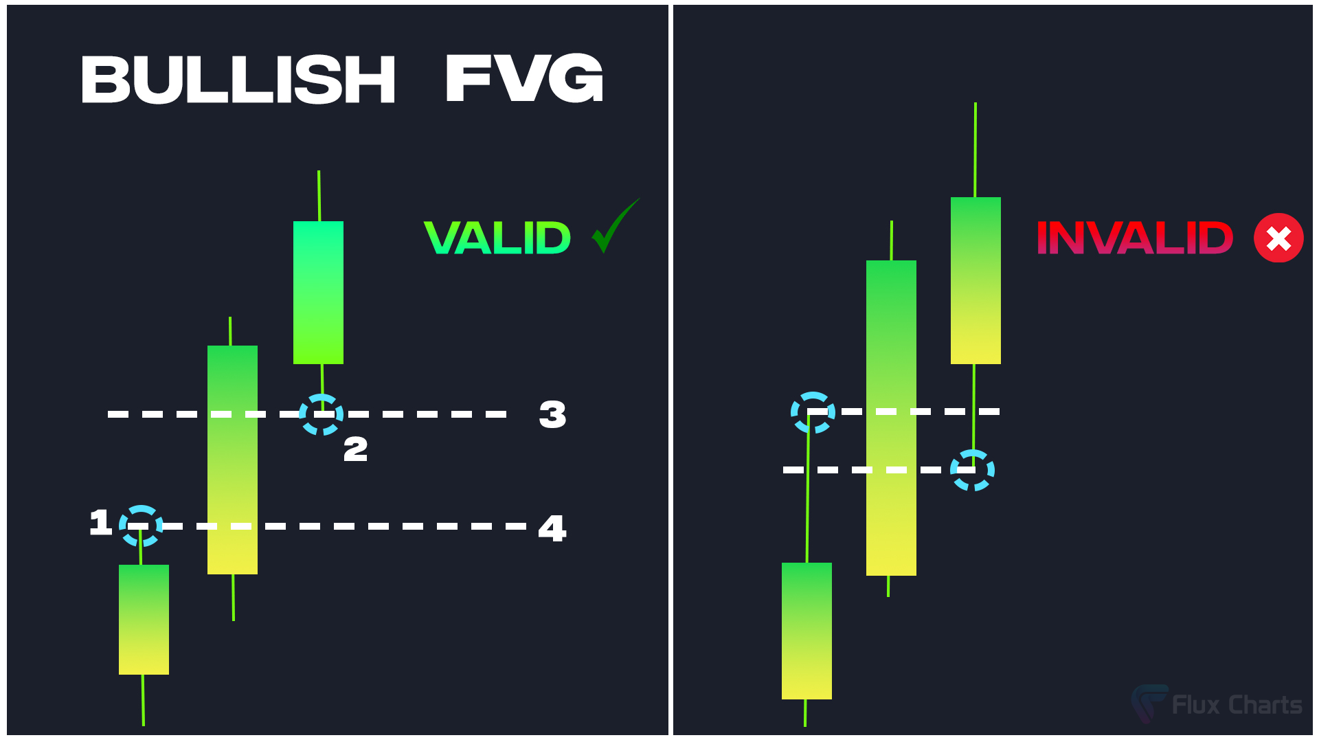 Bullish Fair Value Gap (FVG) Example