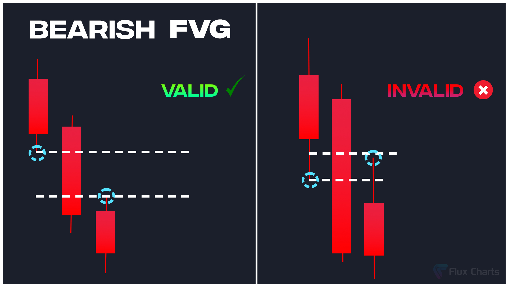 Bearish Fair Value Gap (FVG) Example