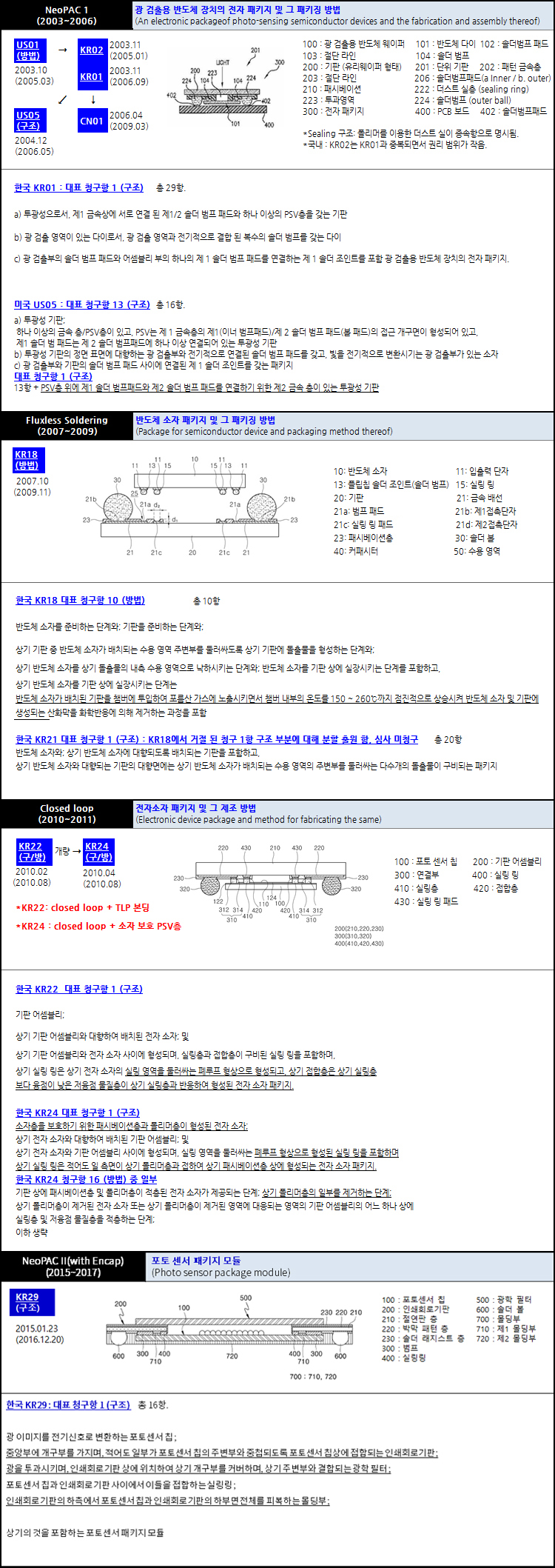 NeoPAC® 주요 특허 요약