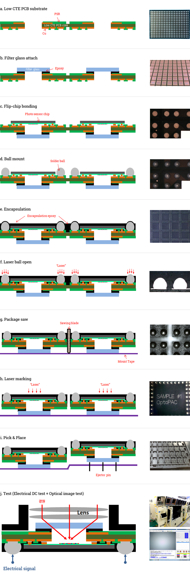 NeoPAC® Encap Process Flow (Package & Test)