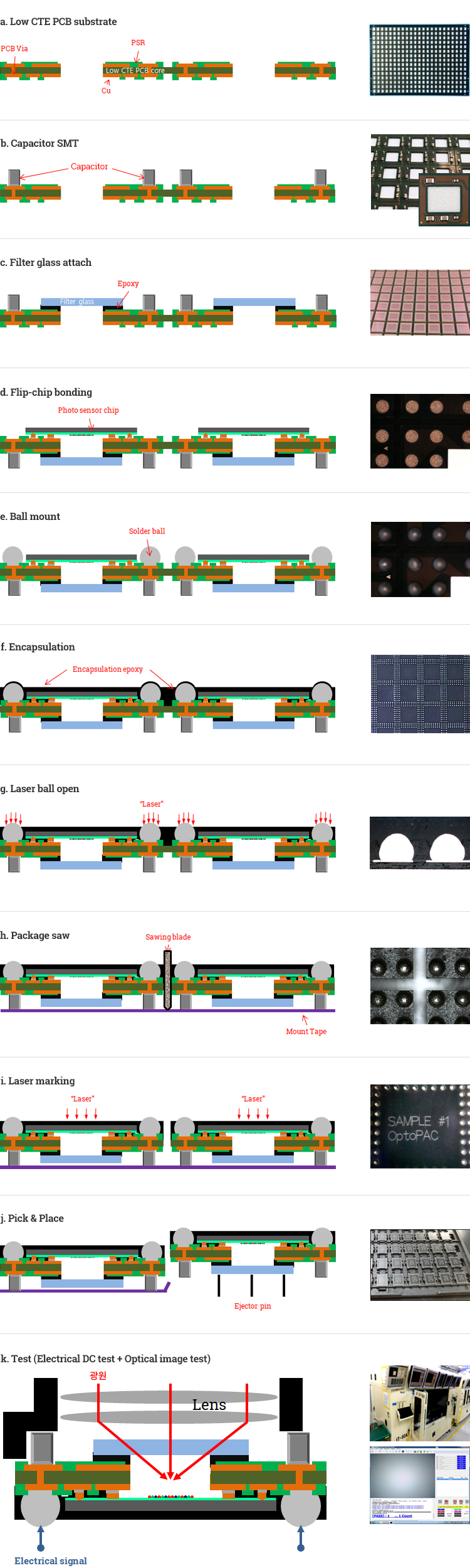 NeoPAC® 3D Process Flow (Package & Test)