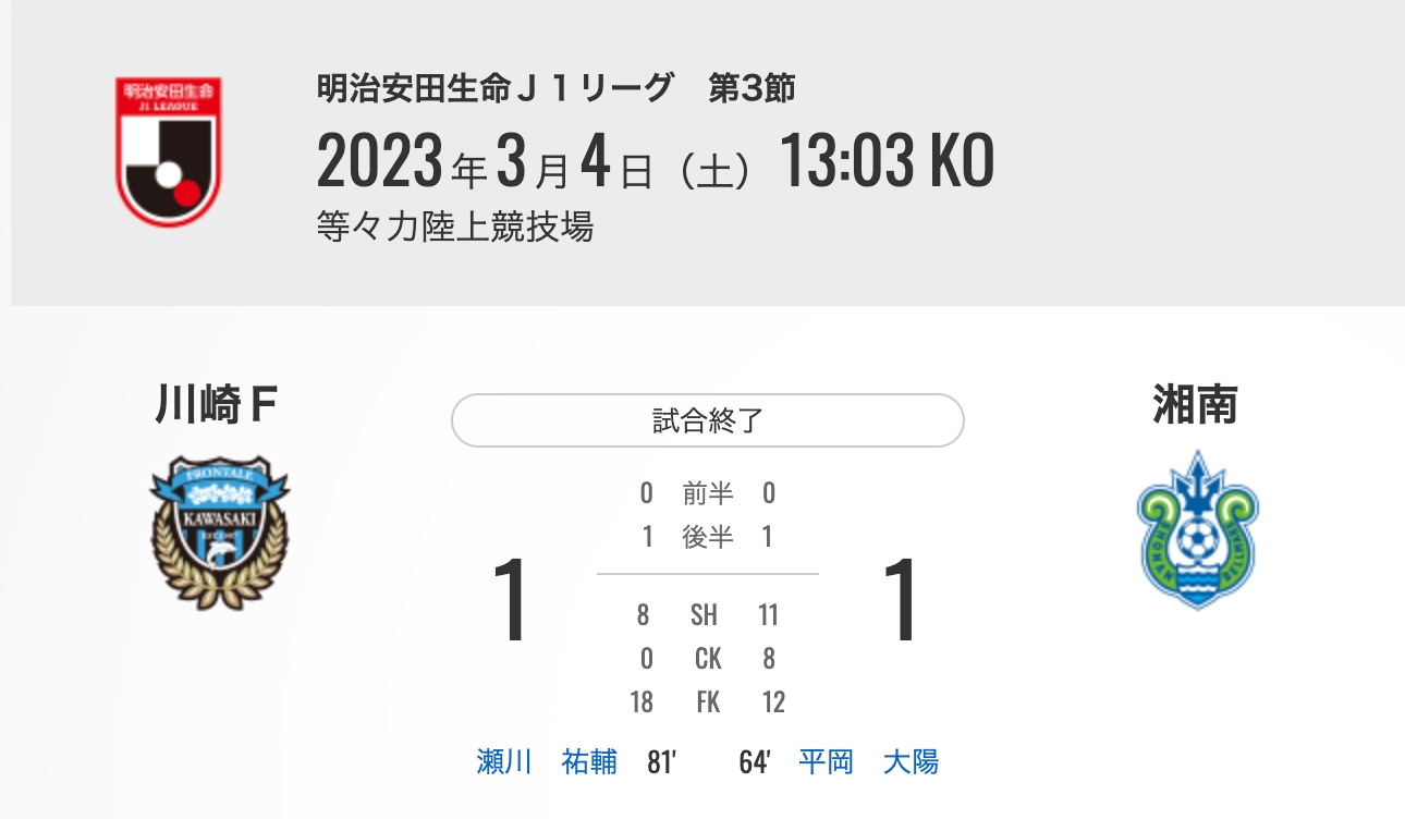 賽果｜2023 J1第3節：川崎前鋒1-1湘南