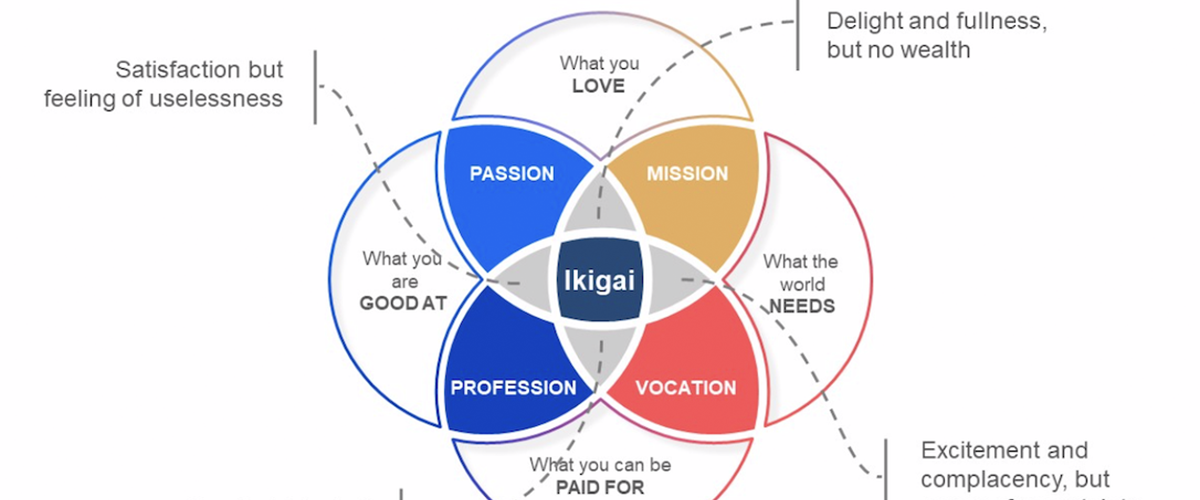 IKIGAI: O segredo para você encontrar o seu propósito de vida