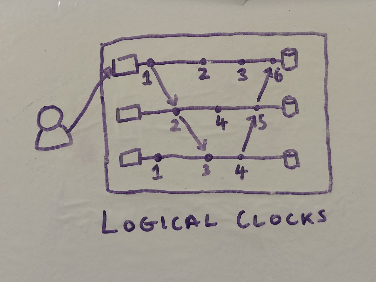 Fault Tolerant