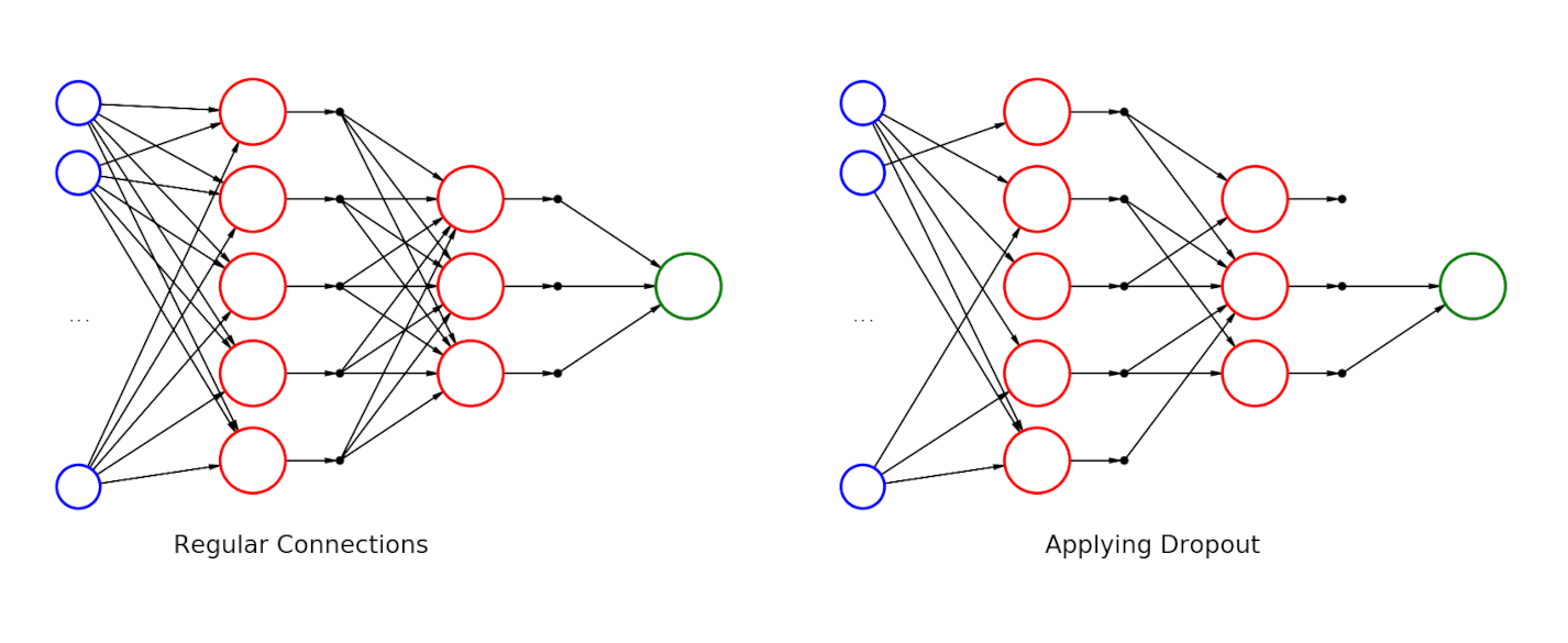 Dropout Regularization