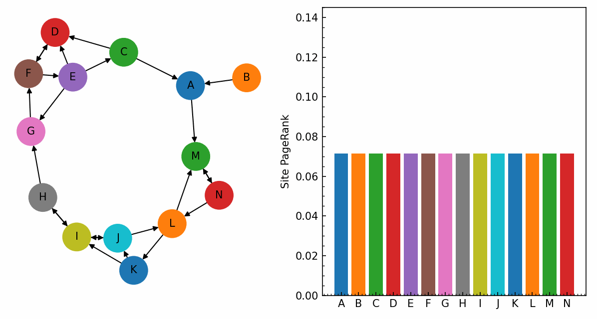PageRank Link Graph
