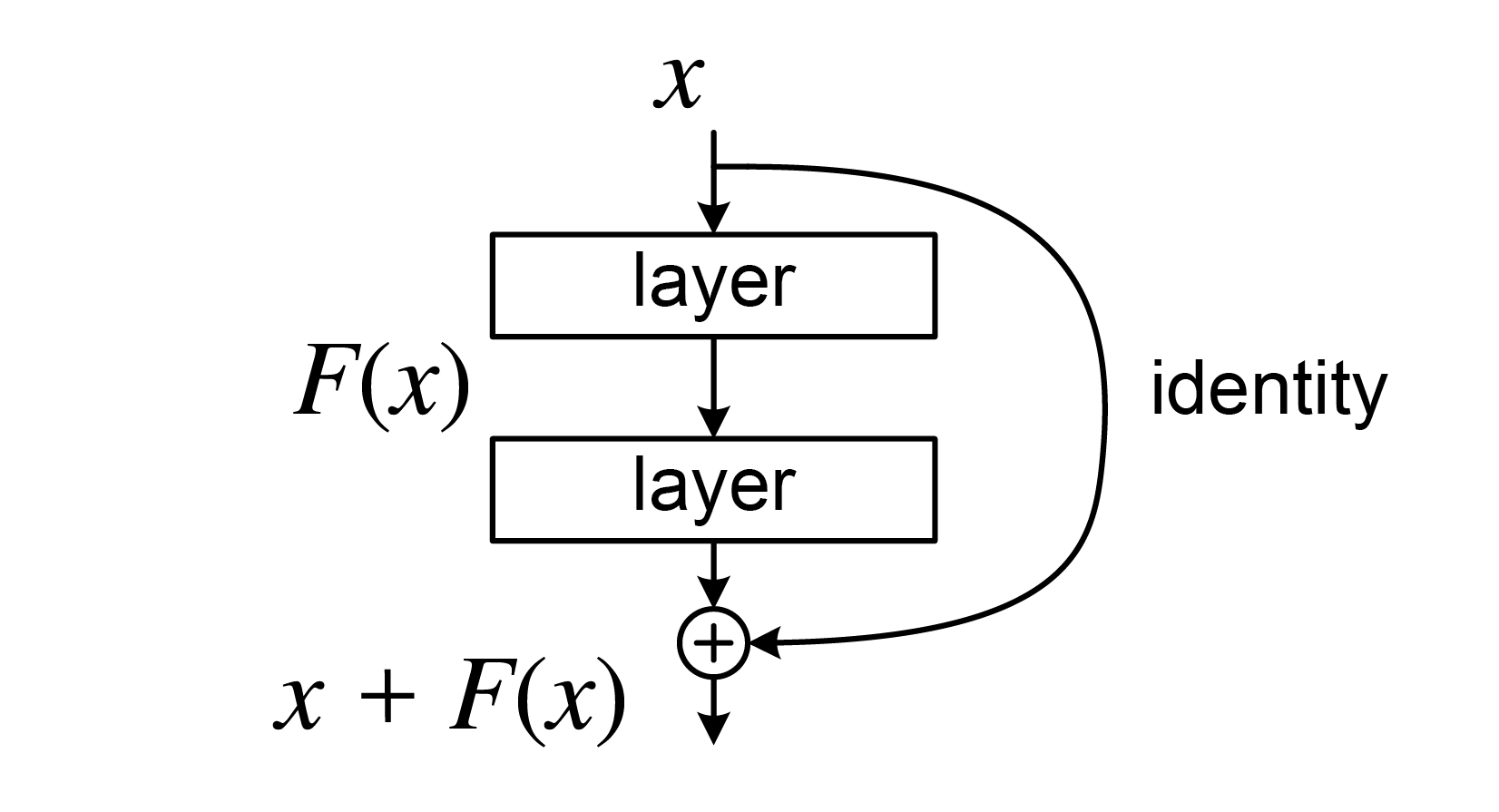 ResNet (Residual Networks)