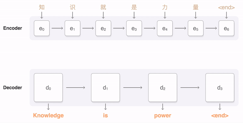 Seq2Seq Architecture