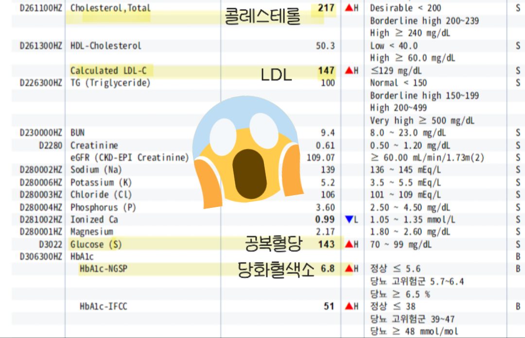 작년 10월 피검사 결과