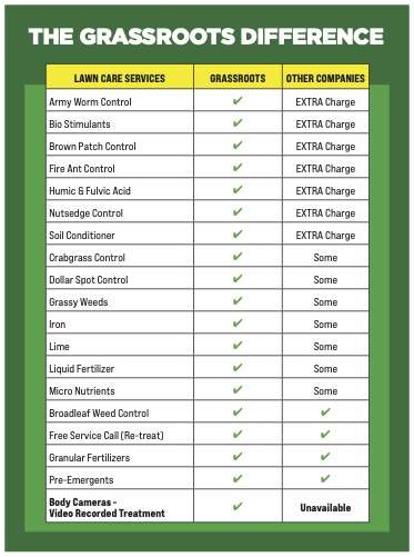 NEW Chart for Lawn Care Services