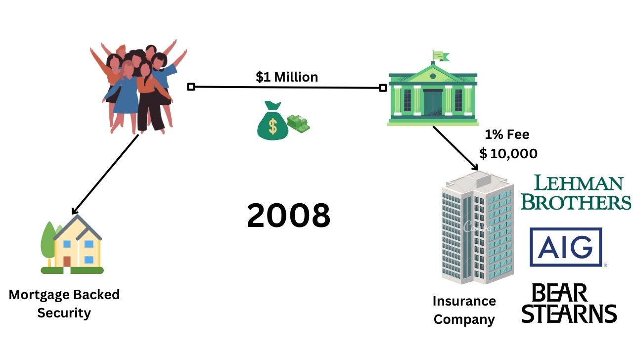 Loop of 2008 Recession| Credit Suisse Crisis 2022