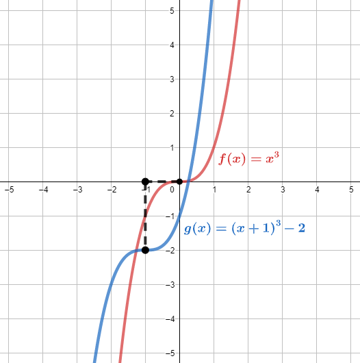 For this function, first sketch the graph of its associated | Quizlet