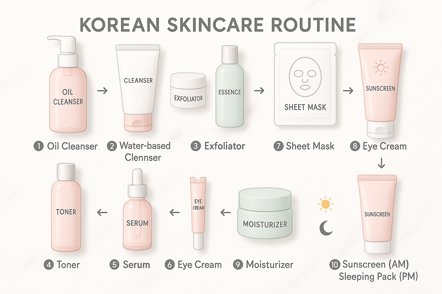 The traditional K-beauty routine emphasizes layering gentle formulas to protect the skin barrier. Source: Google Images / aubeautybazaar.com.