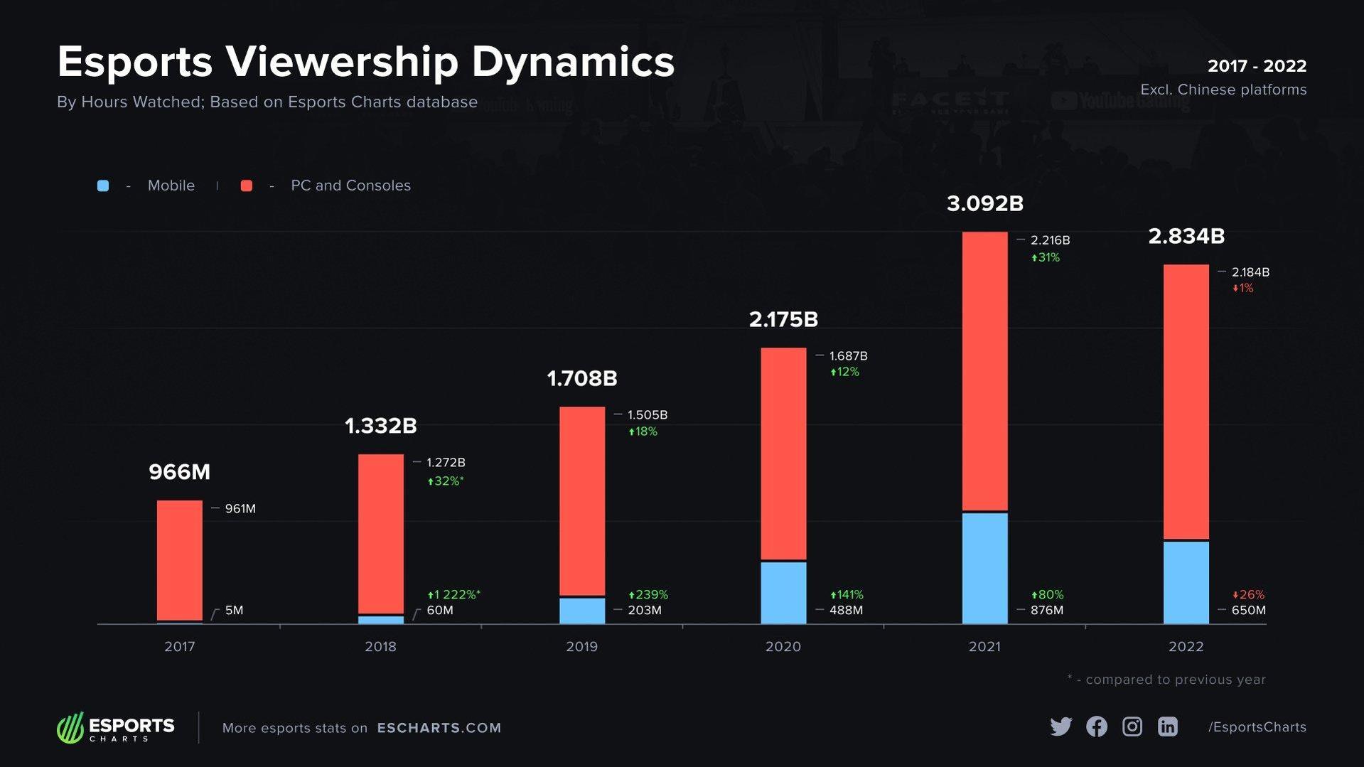 Bongkemon set new benchmarks for viewership and engagement across the streaming platform.