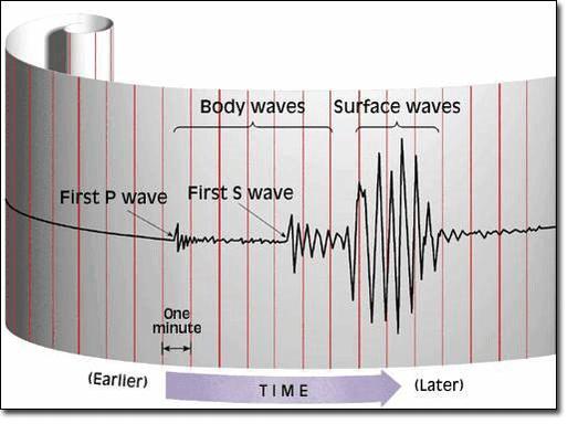 Seismographs capture the ground vibrations used to calculate an earthquake's magnitude.