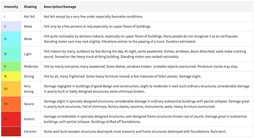 The Mercalli Intensity scale categorizes earthquakes by the observable impact and damage they cause.