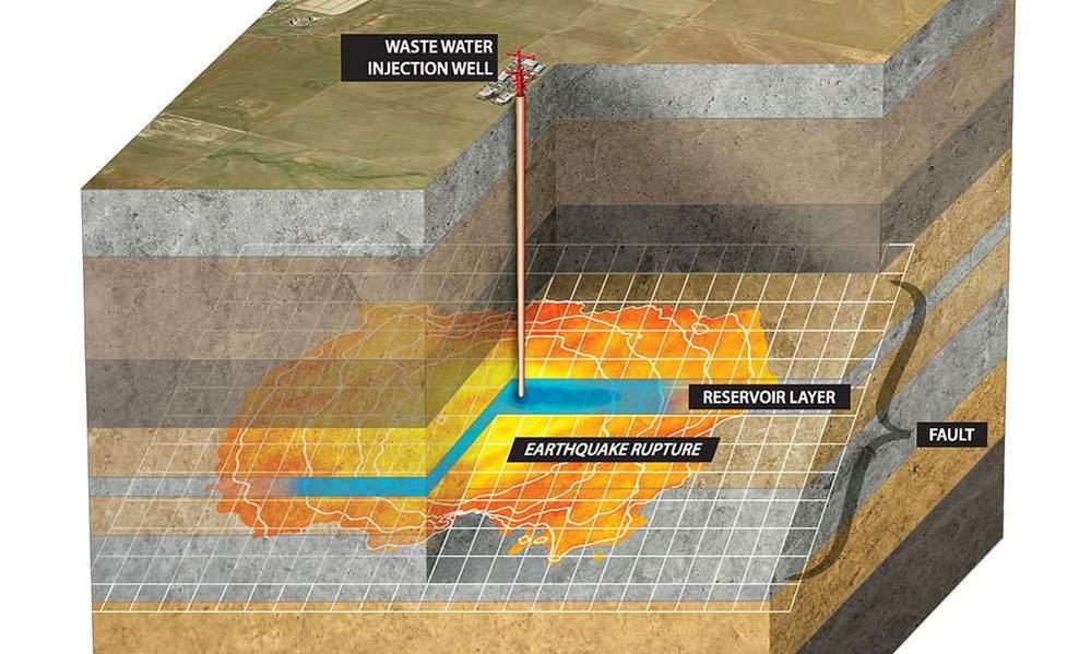 Industrial activities, such as deep-well fluid injection, can sometimes trigger localized earthquakes.