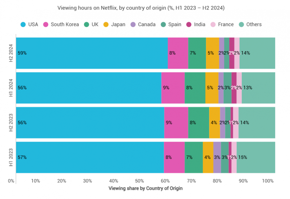 With global streaming platforms hosting her work, her international appeal is steadily rising.