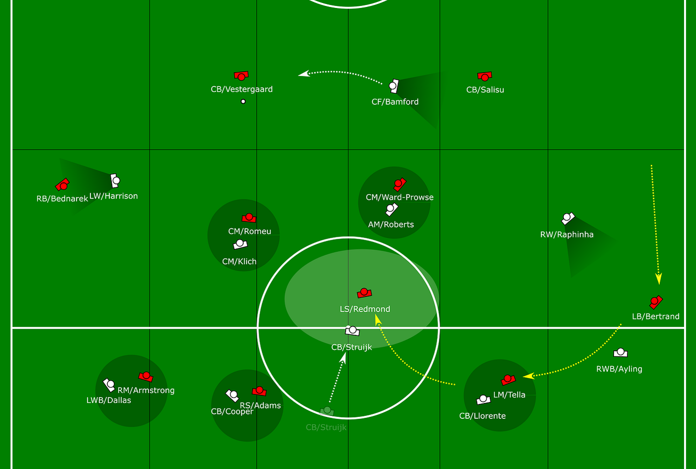 The 3-3-1-3 formation is one of Bielsa's signature tactical innovations designed to overwhelm opponents.